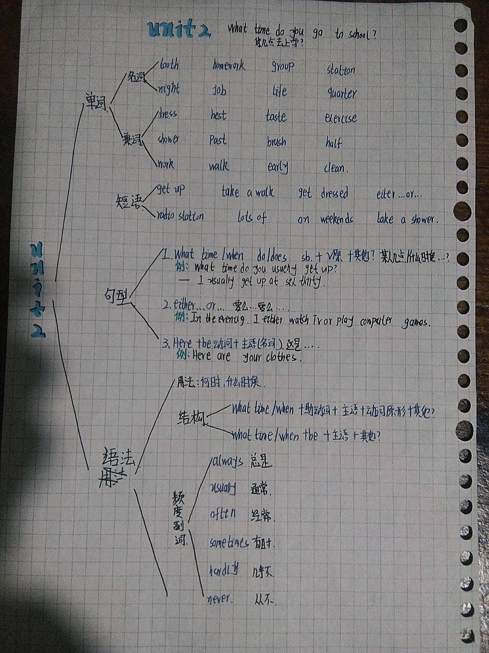 七下英语unit1思维导图