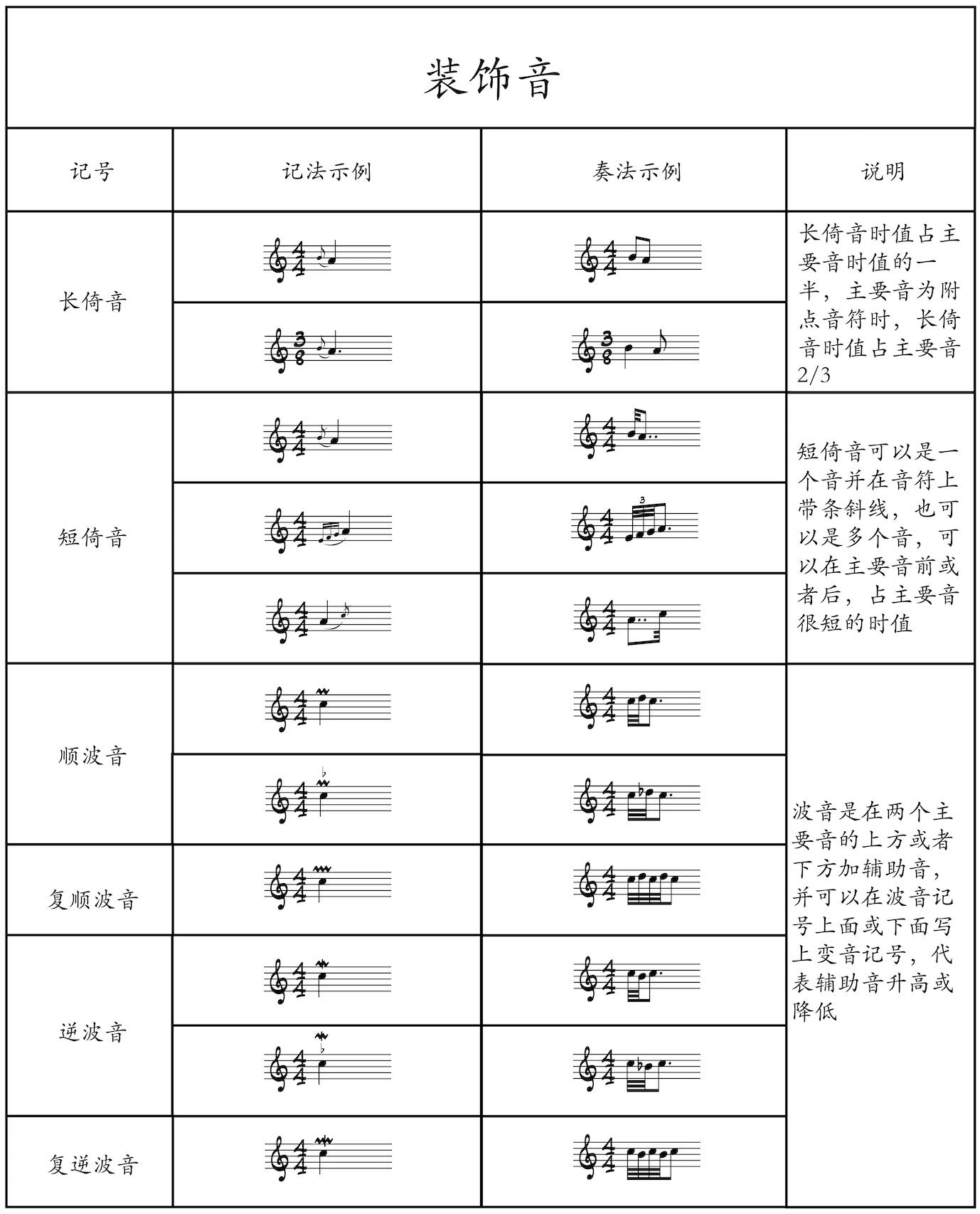 装饰音的记法和奏法