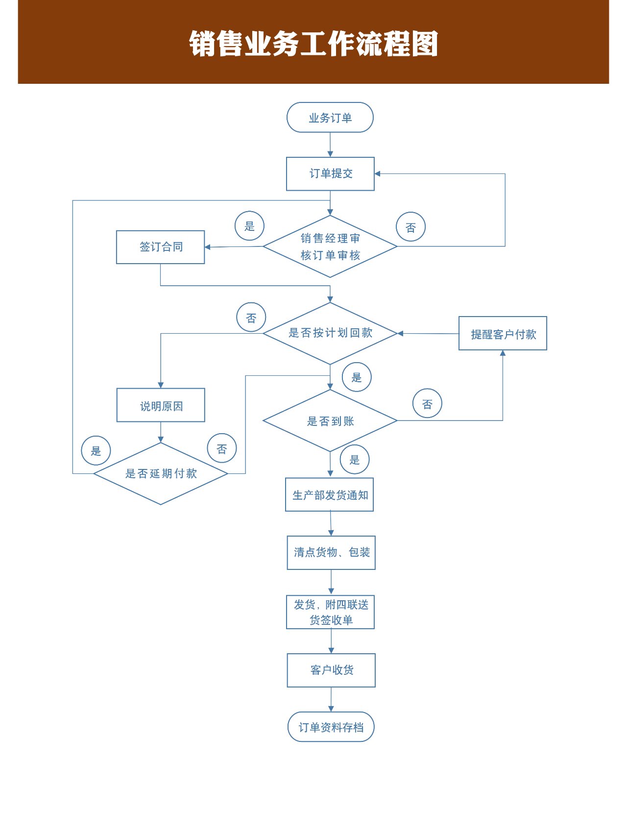 销售业务工作流程图