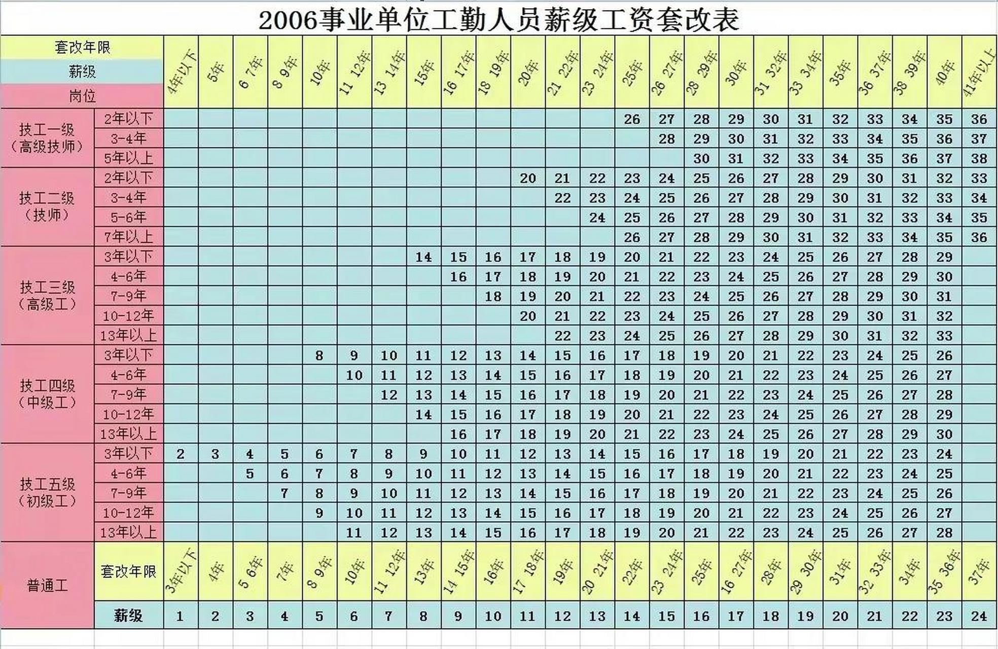 薪级工资与工龄坐标图图片