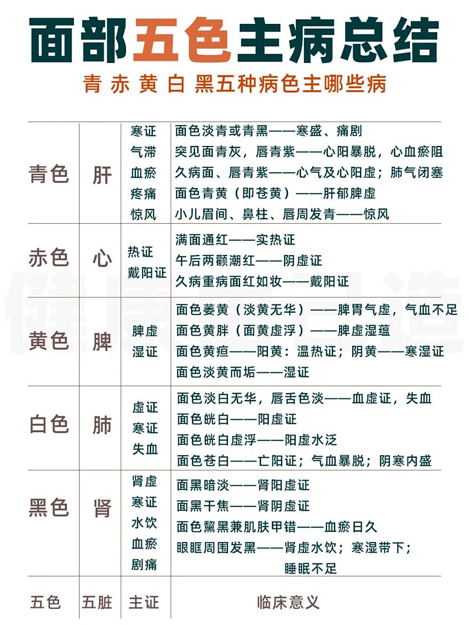 望人体面部颜色,辨人体五脏病变 中医望诊里边有个非