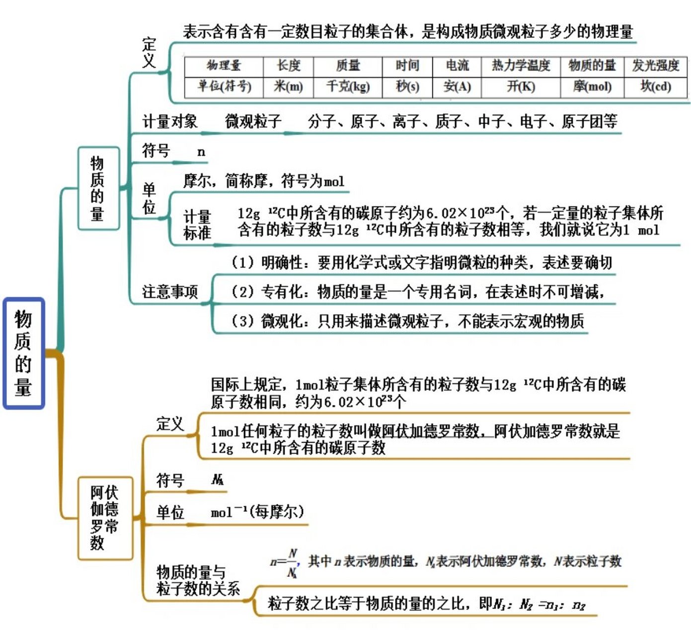 物质的量思维导图 回答上期问题: 1⃣️常温下,氯气不会和铁发生