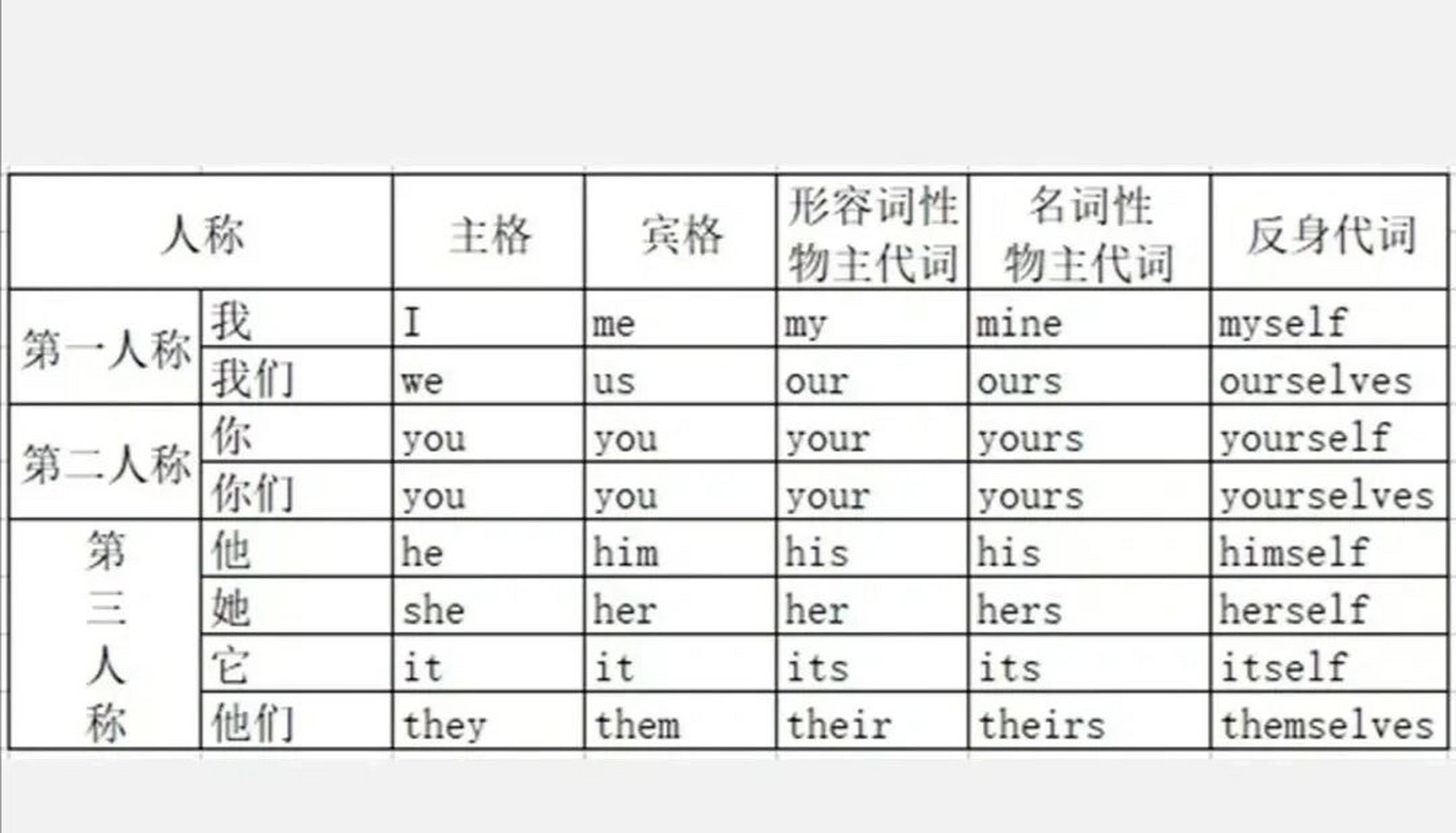 人称代词表格