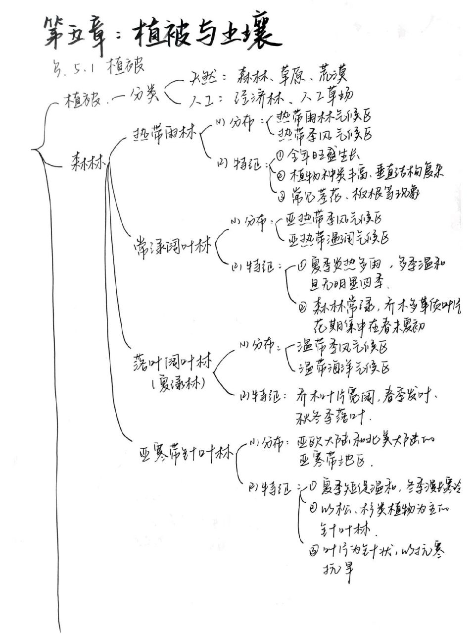 高中地理必修一第五章思维导图