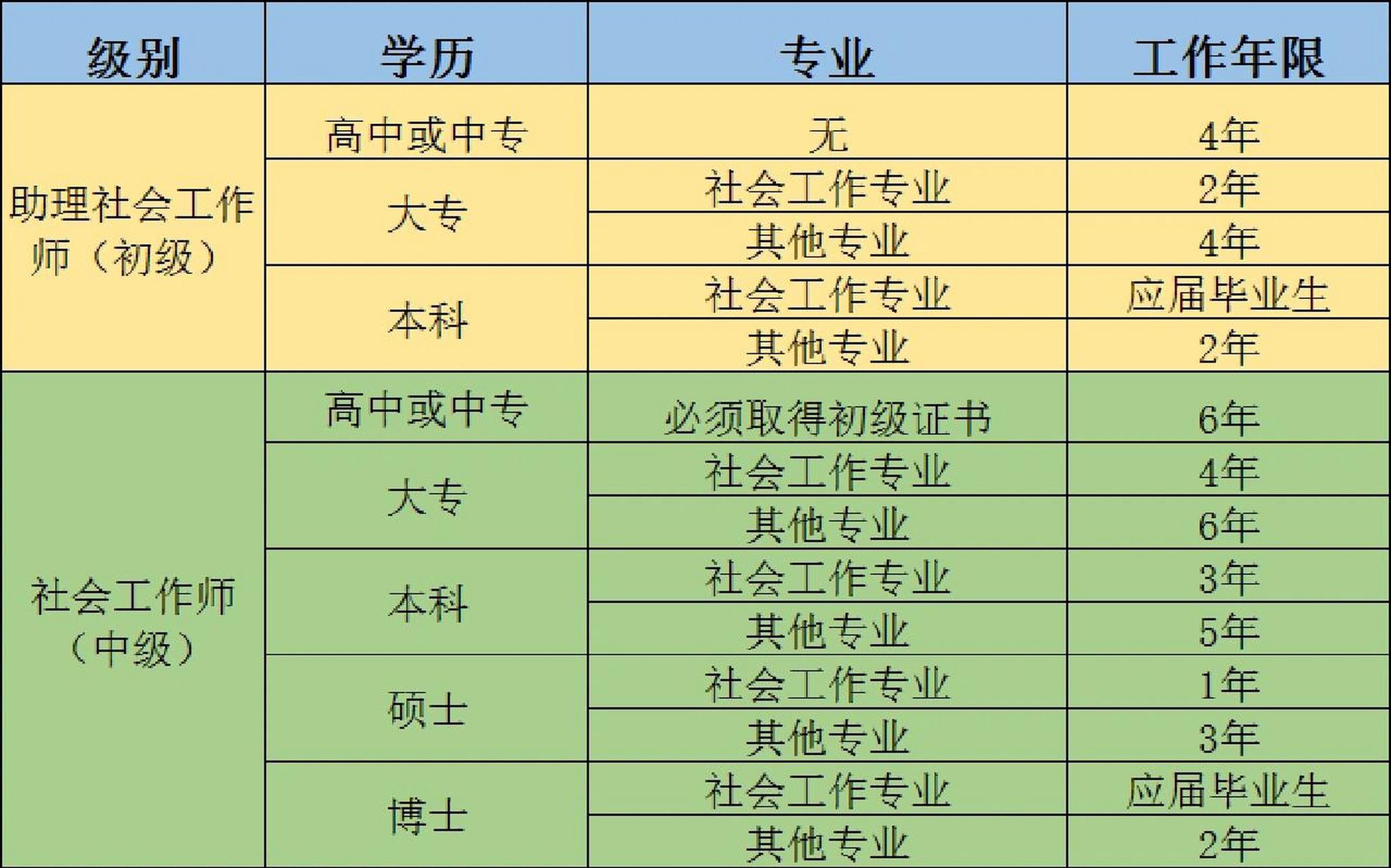 社工证报名条件超详细图解来了 一,助理社会工作师职业水平考试报名