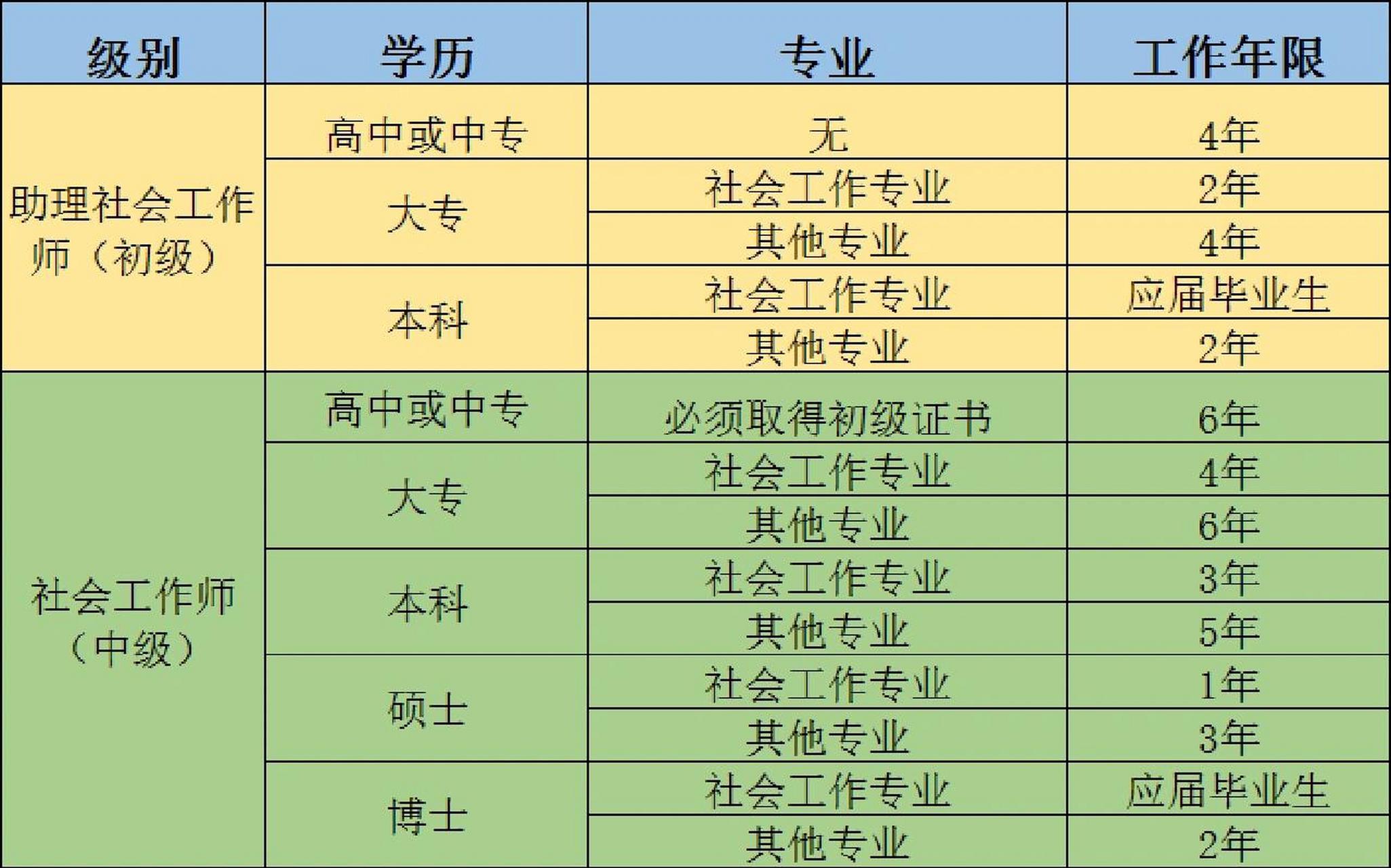 取得高中或者中专学历,从事社会工作满4年; 2