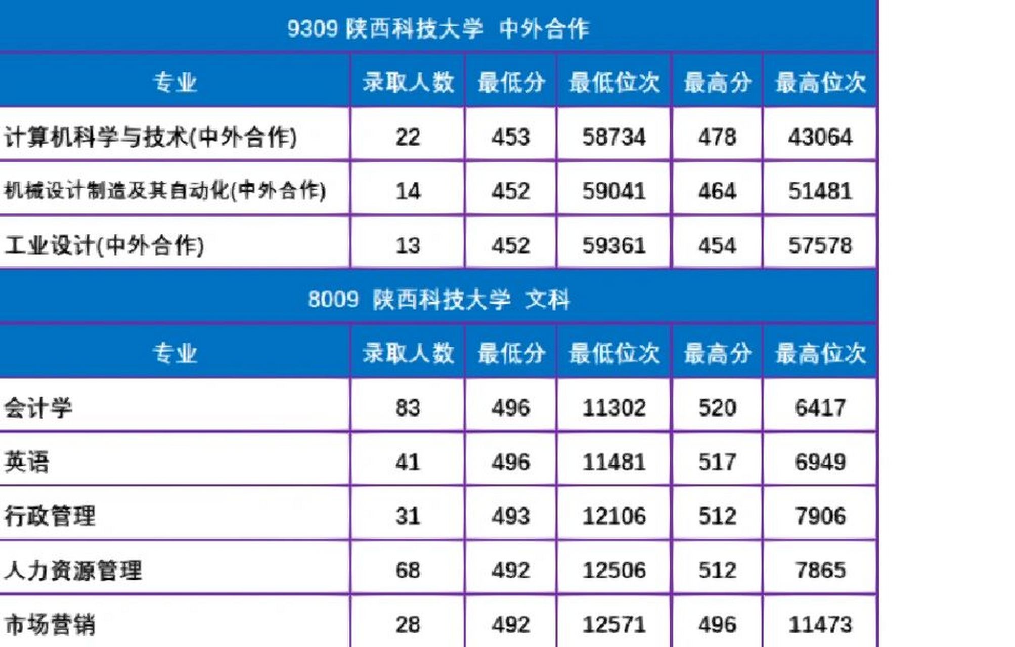 陜西各?？茖W校錄取分數_陜西?？圃盒ｄ浫》謹稻€_2024年陜西科技大學?？其浫》謹稻€（所有專業分數線一覽表公布）