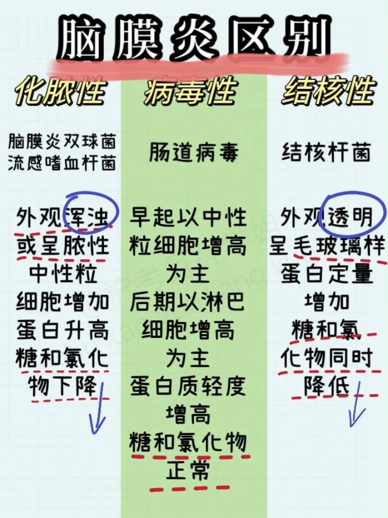 脑膜炎这样鉴别!