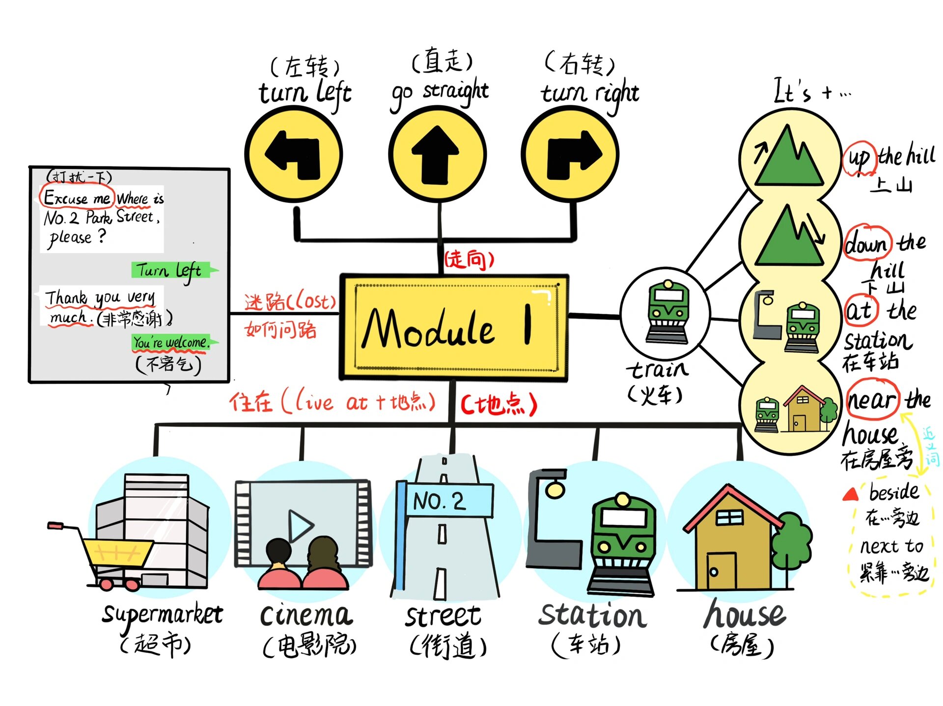 外研版四年级上册module1思维导图(原创)