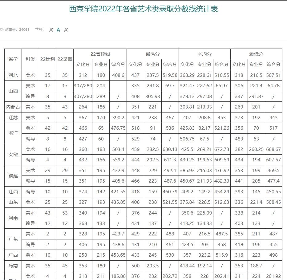 西京学院复试线图片