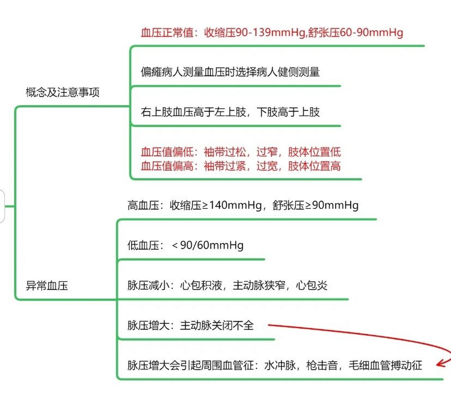 2022护考-基础护理思维导图 生命体征评估思维导图总结