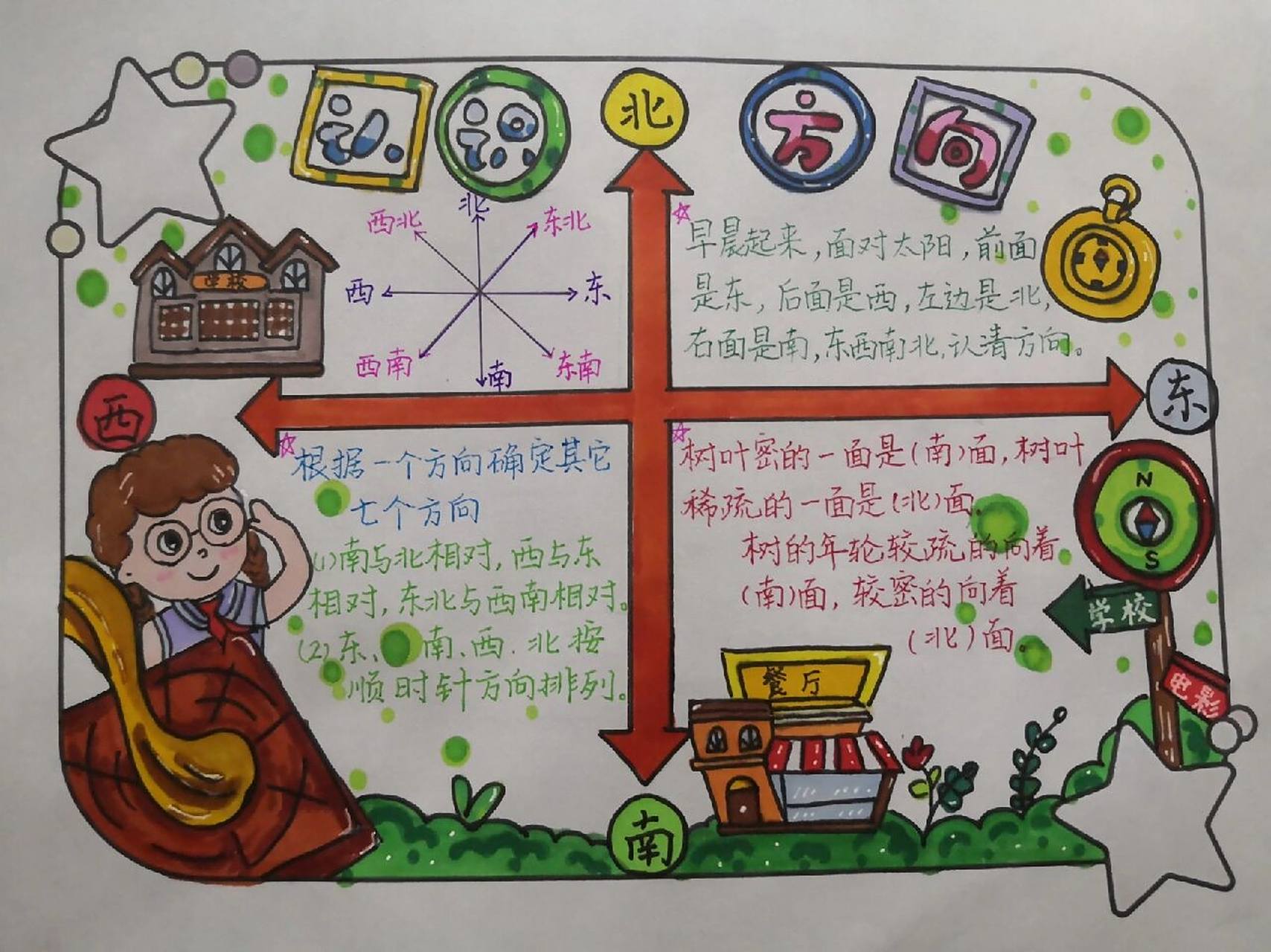 数学二年级下册 认识方向思维导图