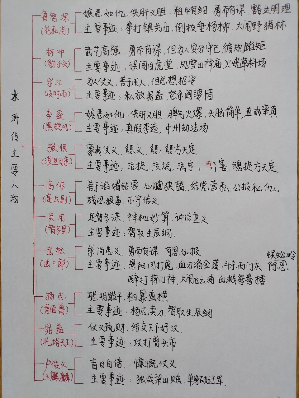九上名著《水浒传》思维导图(全)