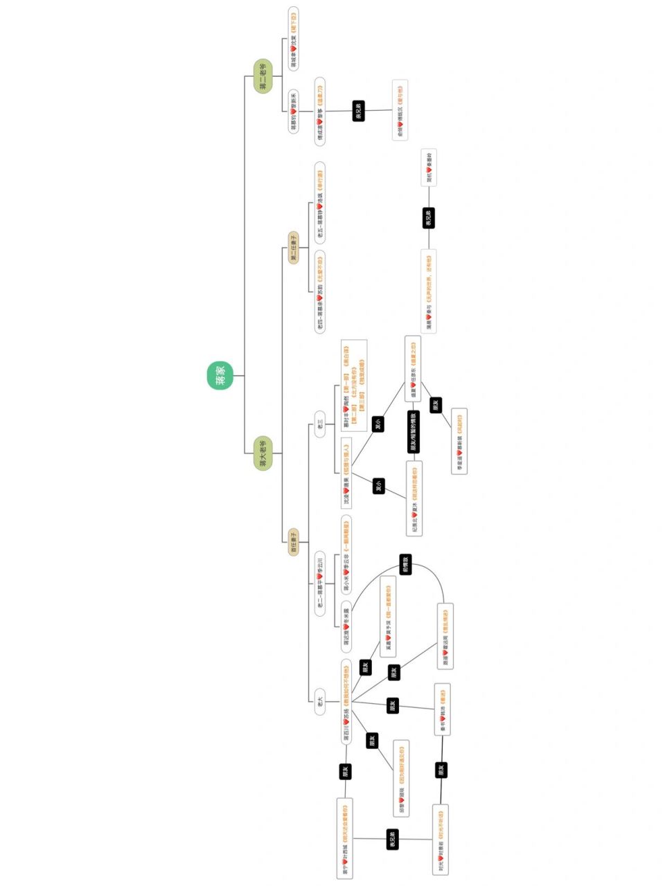 「梦筱二」小说人物关系图 ·— — — — — 98目录