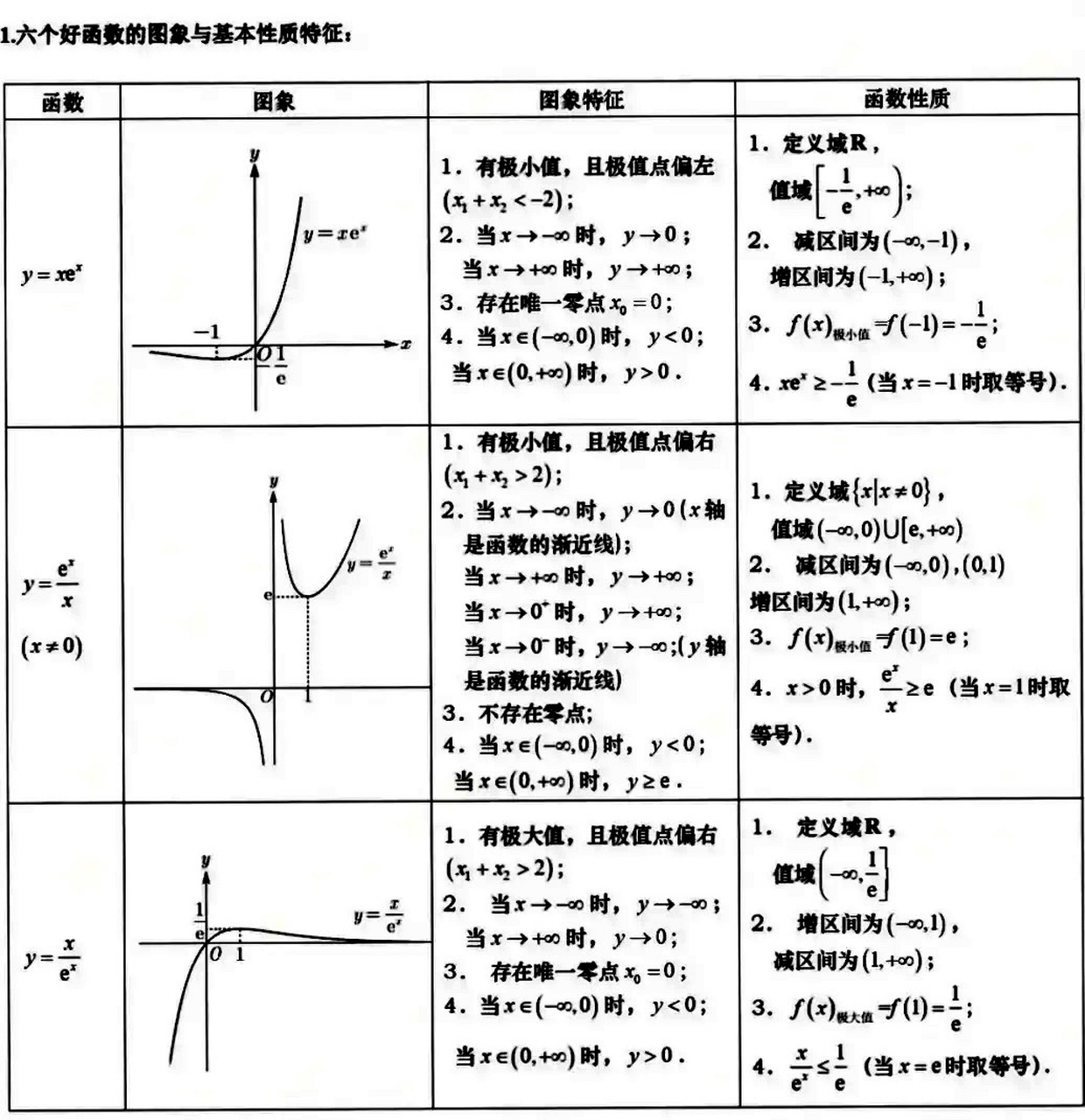 高考必会的六大基础超越函数图像 这六个基础超越函数模型是很多放缩