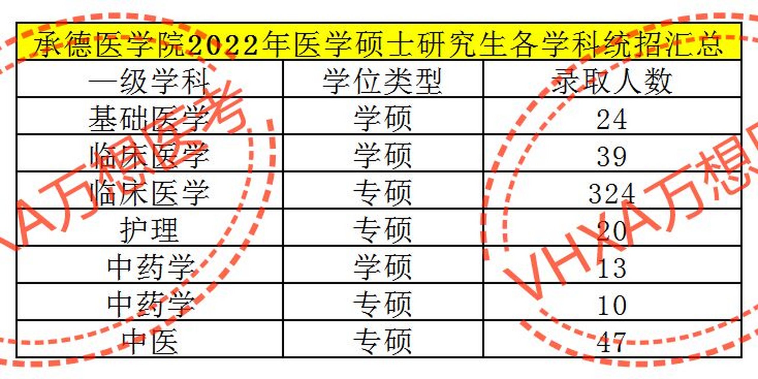 承德医学院复试线图片