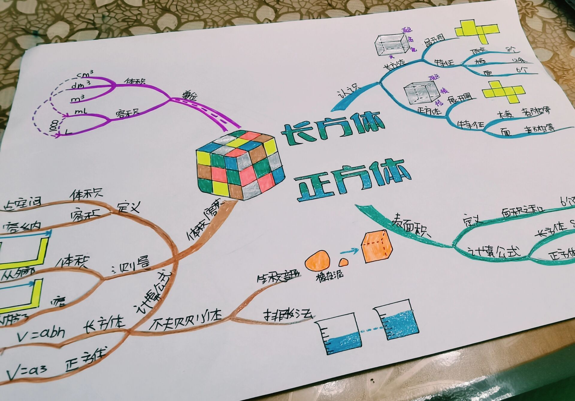 长方体和正方体单元思维导图 2023暑假作业:绘制一份五年级下册长方体