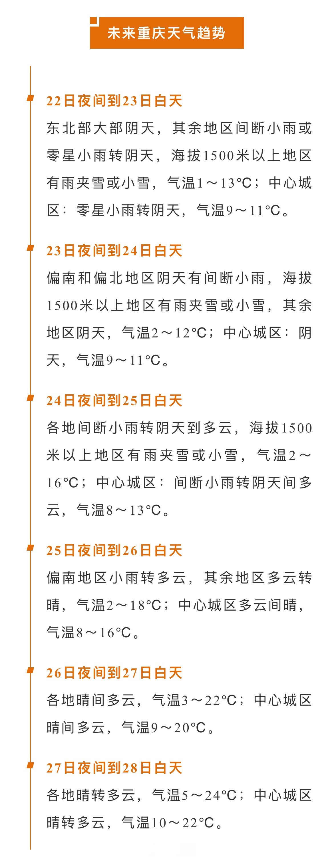 重庆巫溪天气预报天气大全