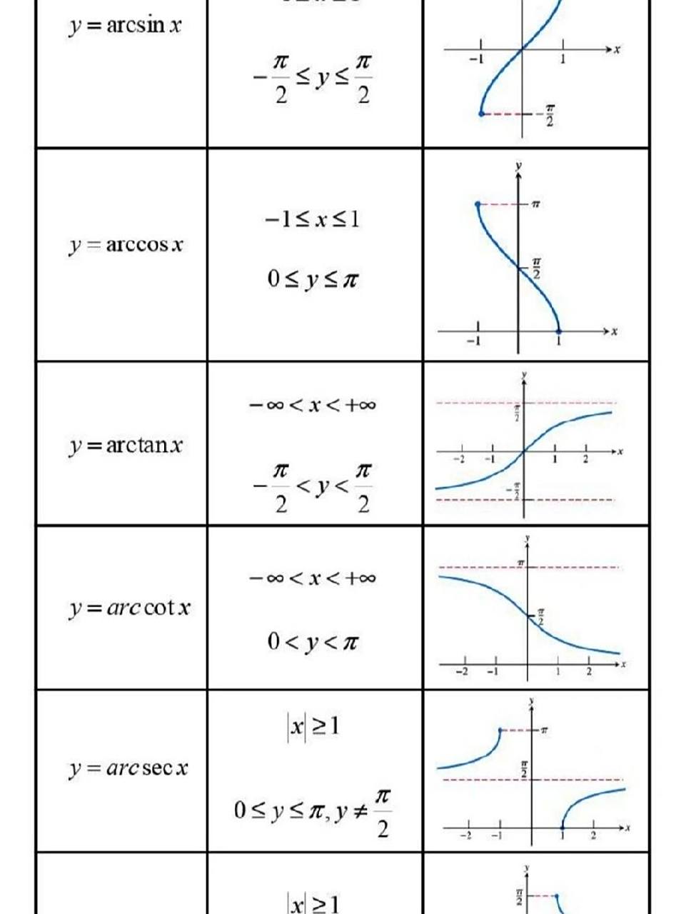 反三角函数的图像和定义域          点赞关注,后续分享更多知识点