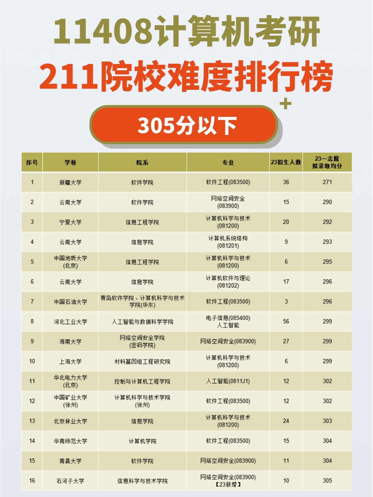 今天学姐给大家整理11408计算机考研211院校难度排名,各位正在择校的