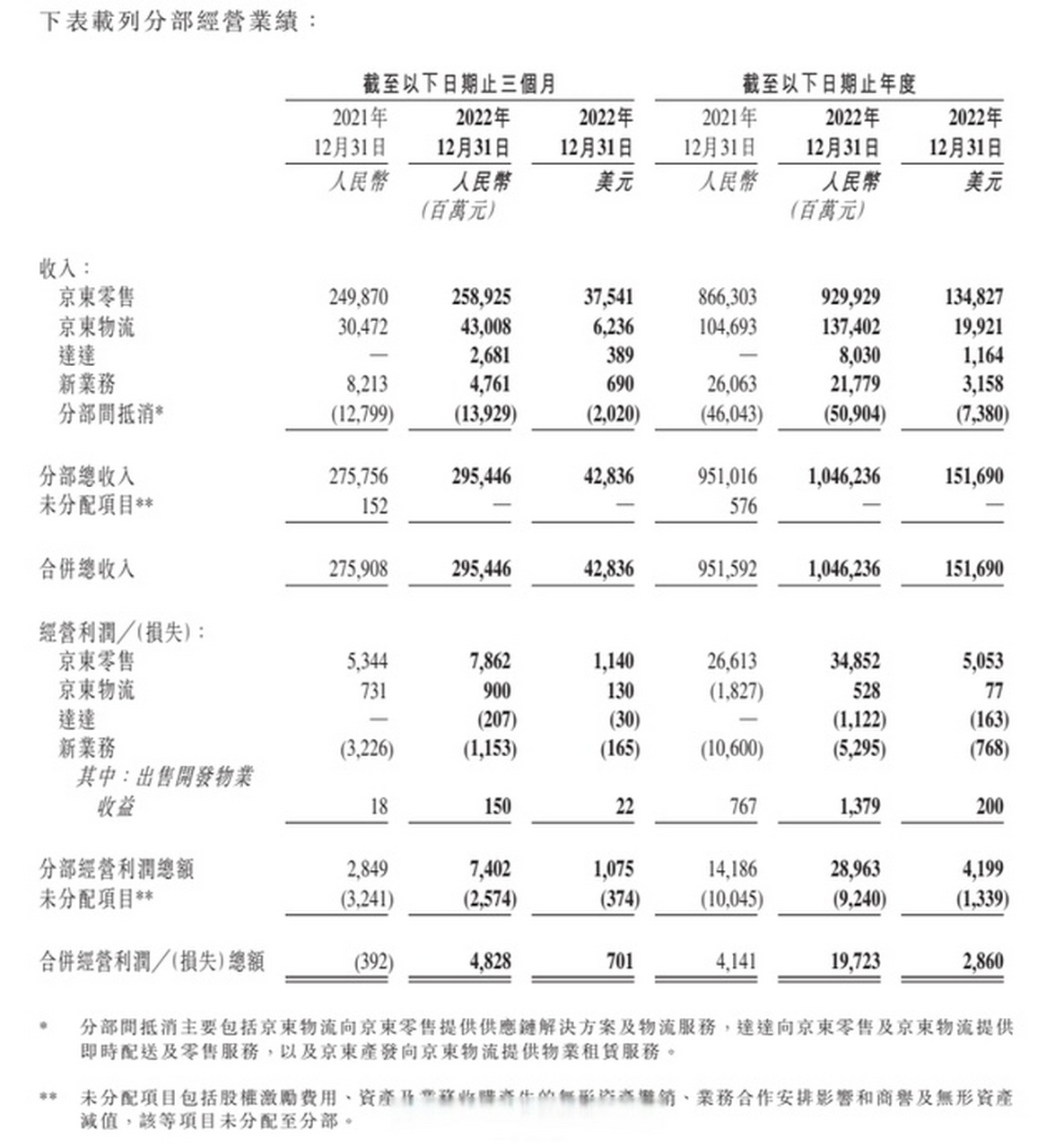 9%】3月9日,京东集团发布2022年四季度及全年业绩