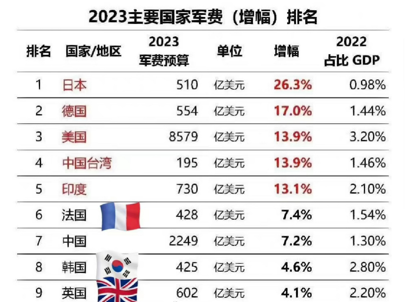 2023年军费预算 2023年军费预算,增幅排在前五的,都是美国的小弟和