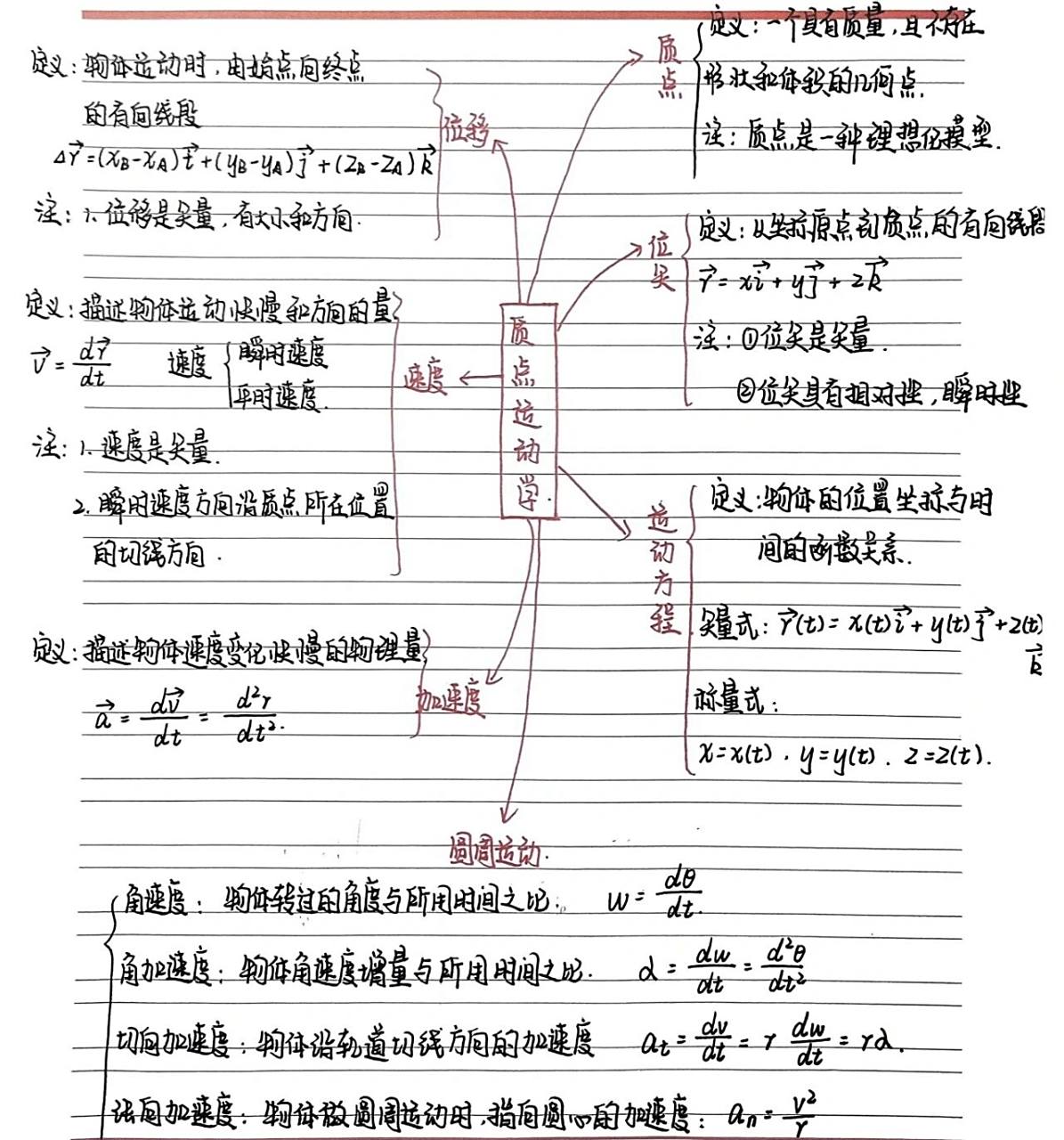 质点运动学思维导图