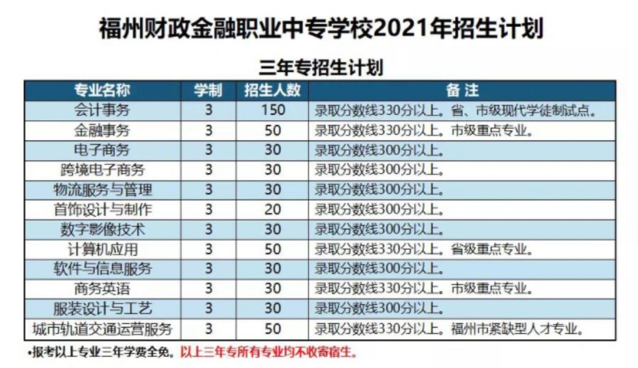 福州财政金融职业中专学校录取分数线参考 福州财政金融职业中专学校