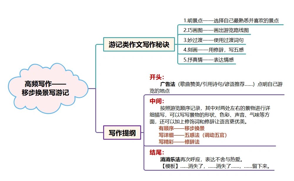 游记作文提纲图片