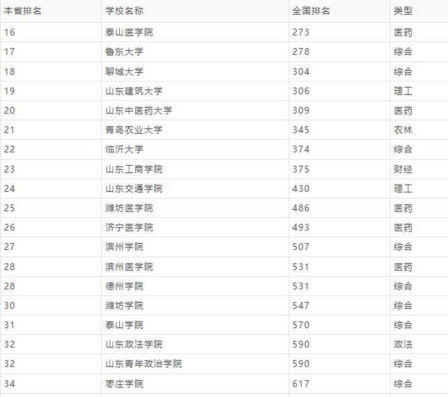 0202020202020202 山东二本公办大学有:泰山医学院