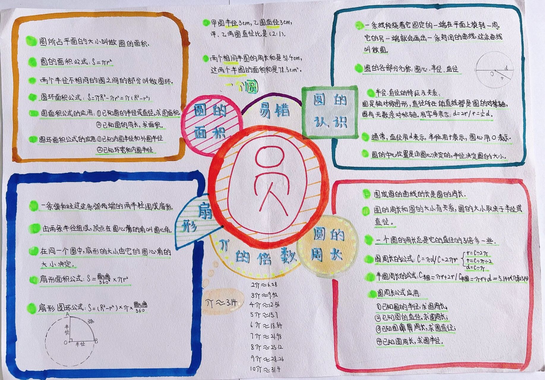 六上圆思维导图一等奖图片