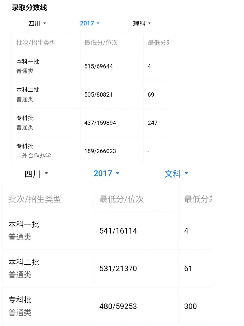 成都大学近五年文理科录取分数线来啦!