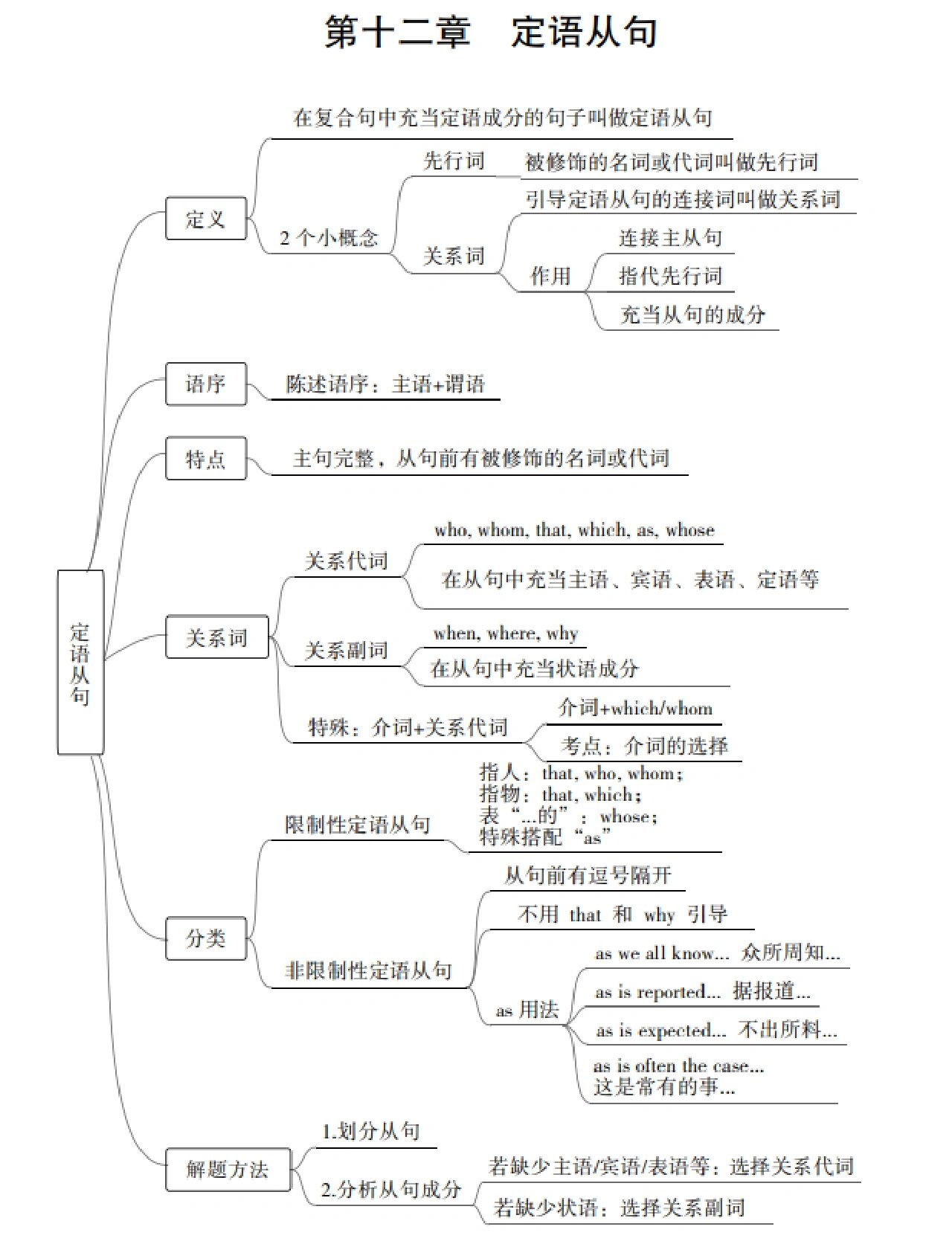 英语思维导图