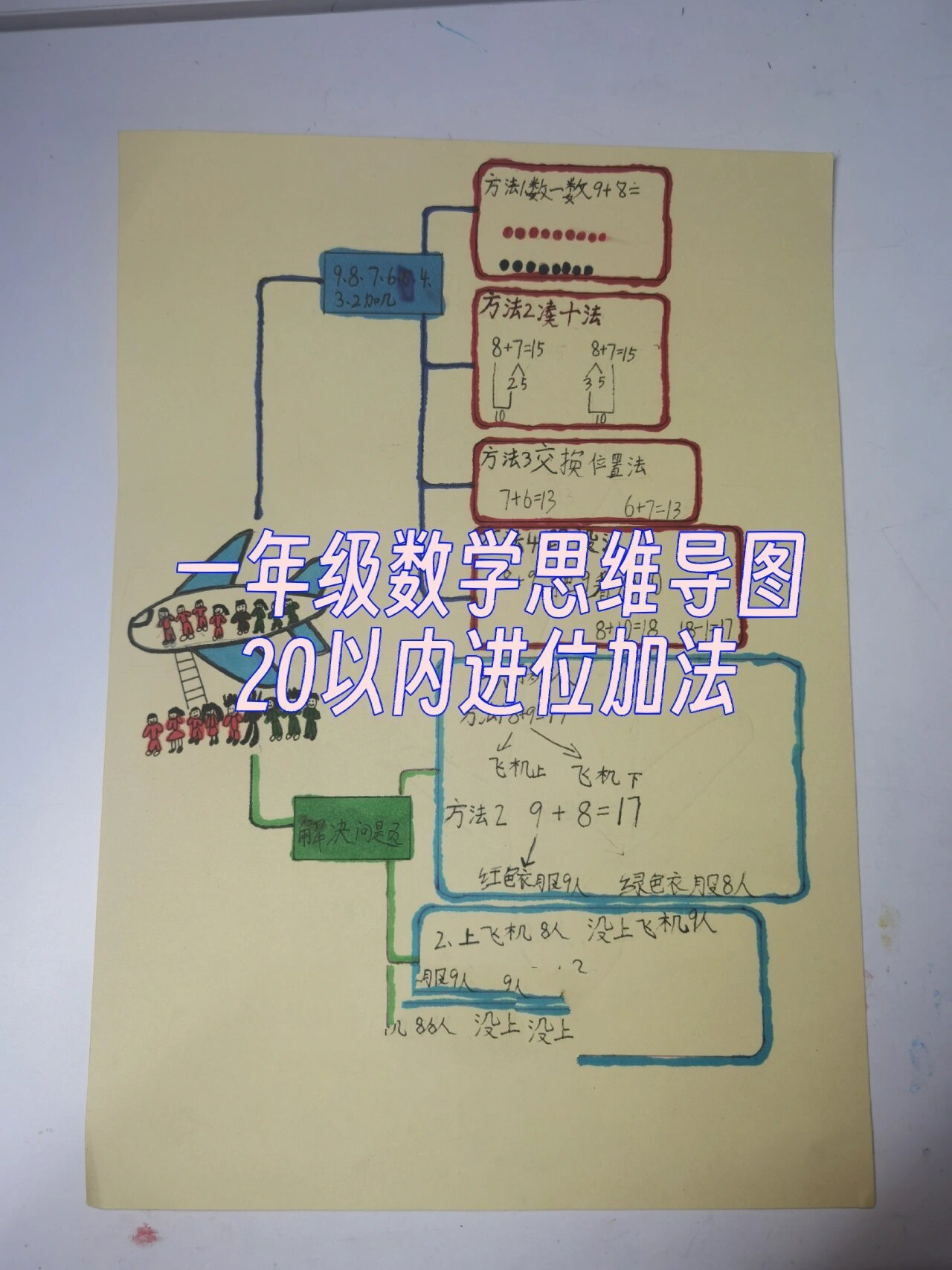 一年级上数学思维导图20以内进位加减法 一年级上数学思维导图20以内