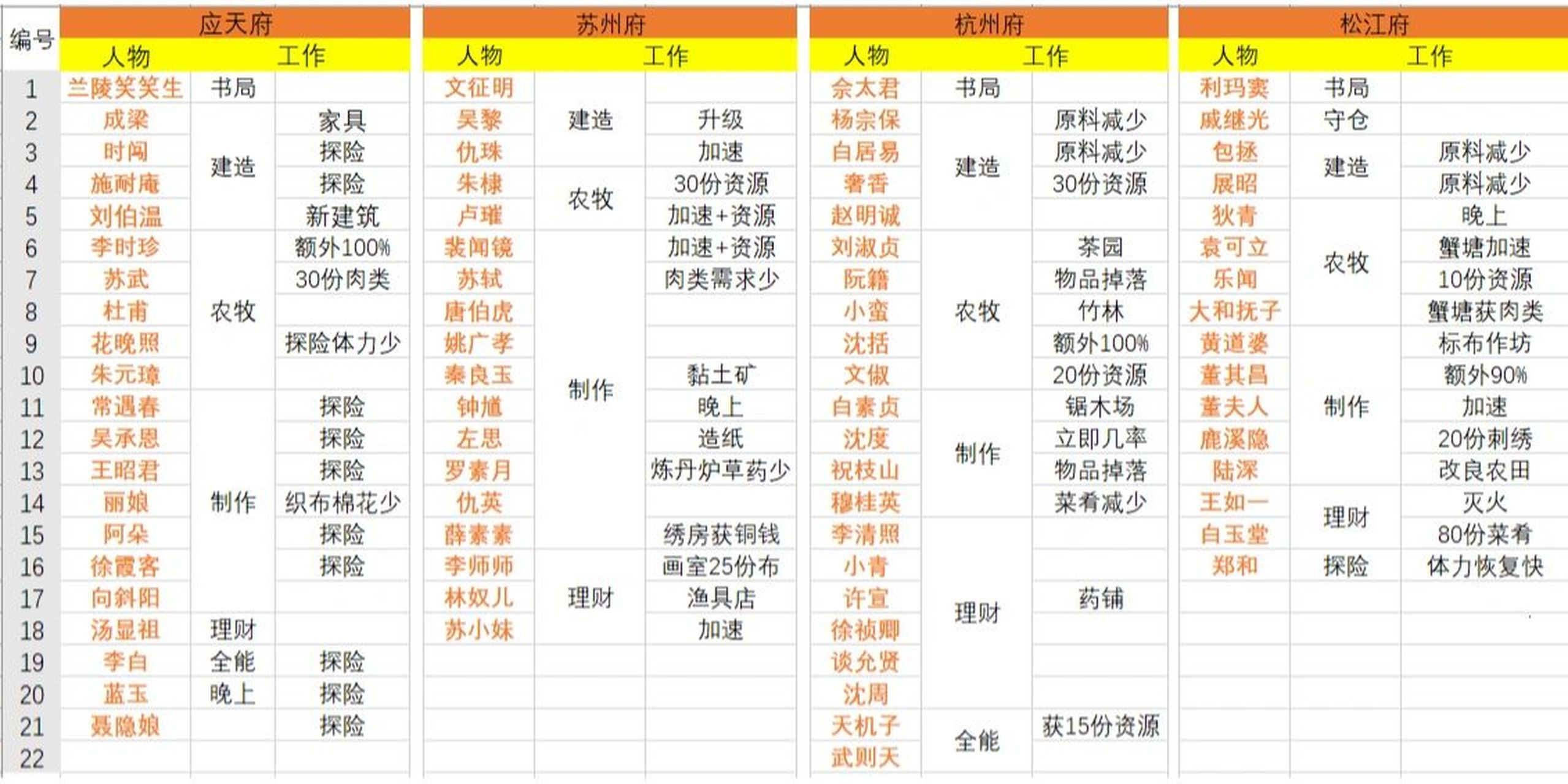 江南百景图人物分配 让cp一起逛街～ 我是按自己现有的人物分配的