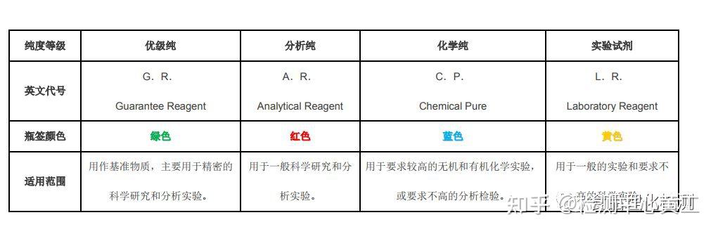化学试剂纯度等级知识汇总
