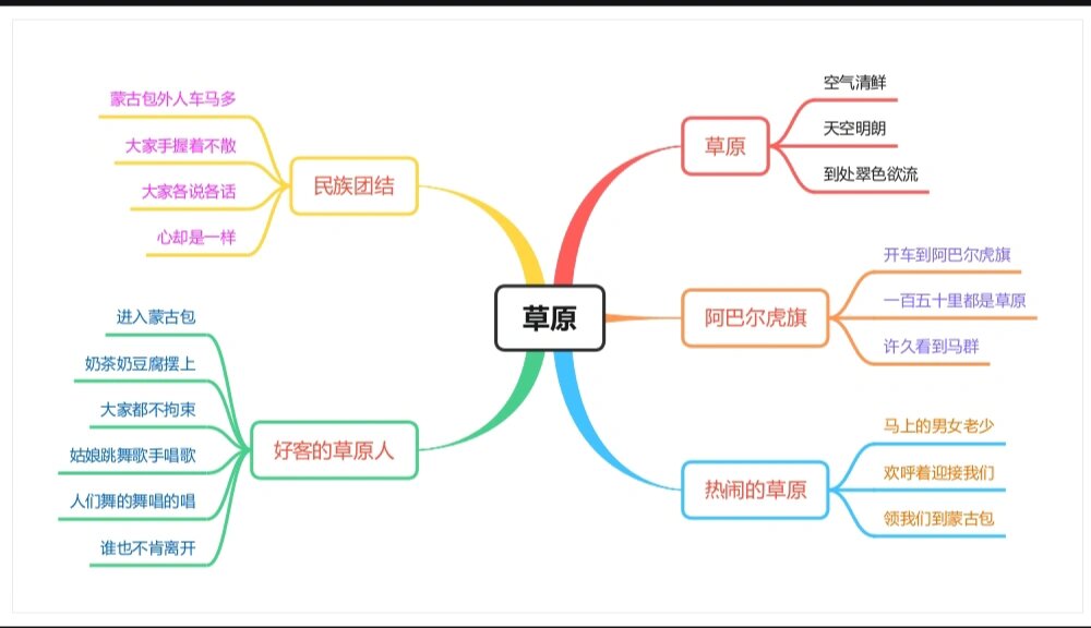 六年级上册语文第一课《草原》思维导图
