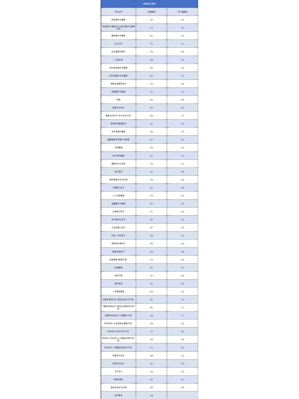 長沙民政職業技術學院單招錄取分數線 以下是我為大家收集的長沙民政