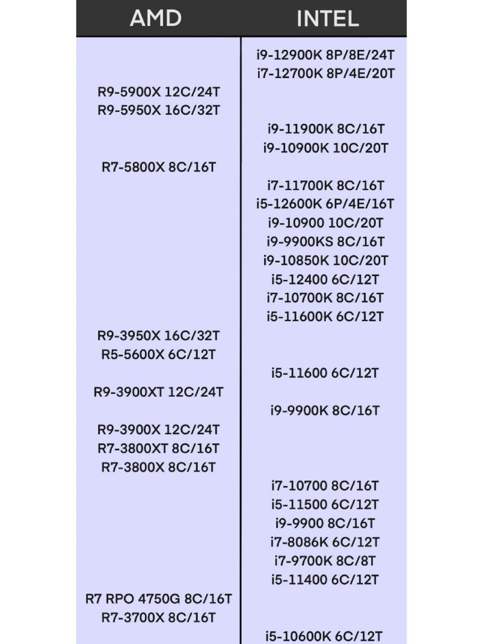 2022一季度桌面级cpu天梯排行 台式机cpu天梯图