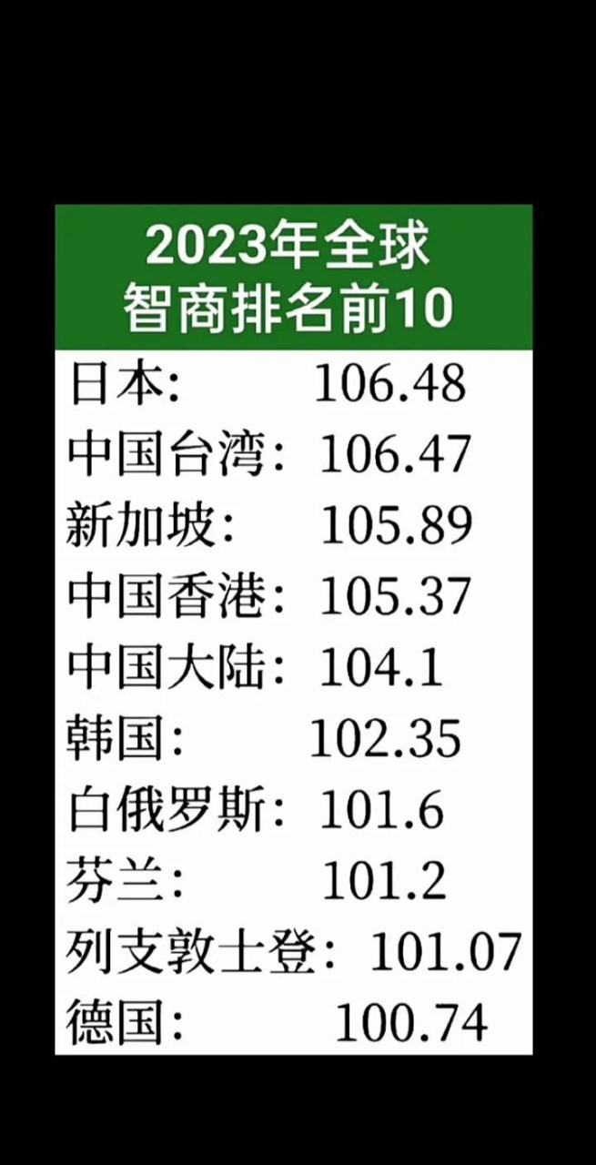 2023全球智商排名前十[灵光一闪]