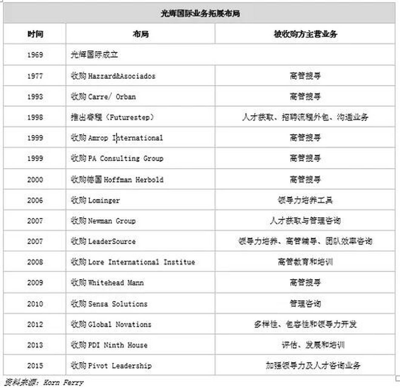 人力资源微课之猎头公司篇|光辉国际 光辉国际(korn ferry):2023年