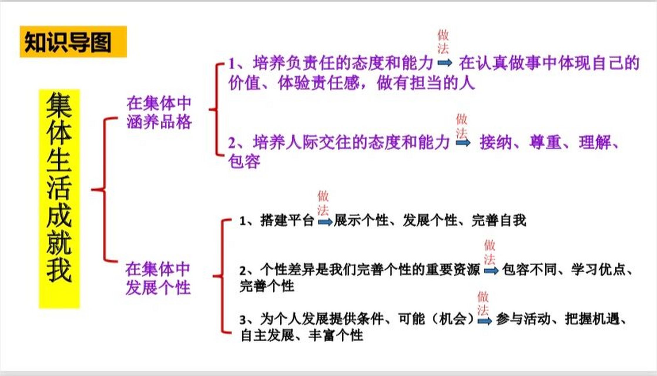 集体思维导图高清图图片