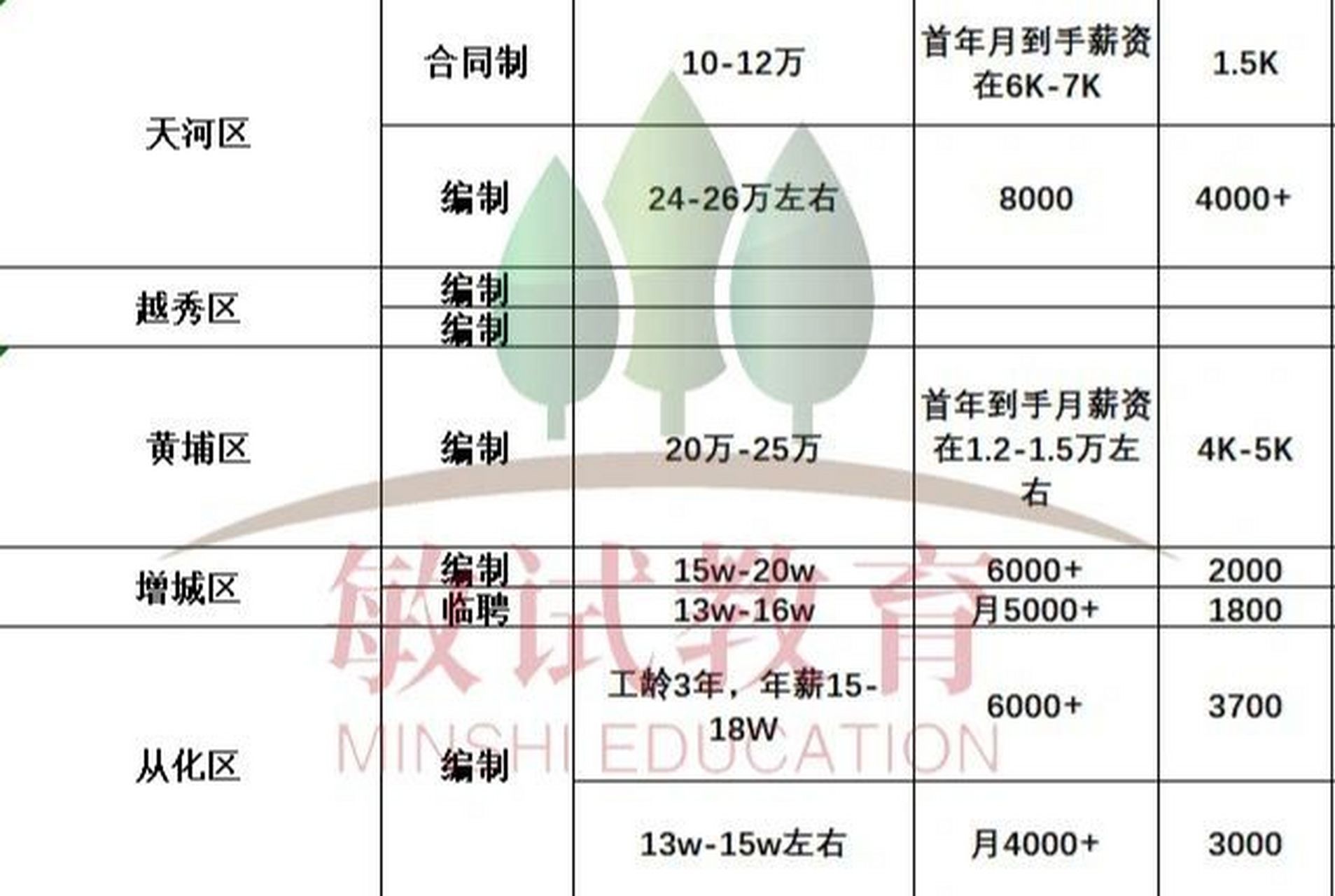 揭秘广州各区教师薪资待遇! 73教师的薪资待遇一直是大家都关心的!