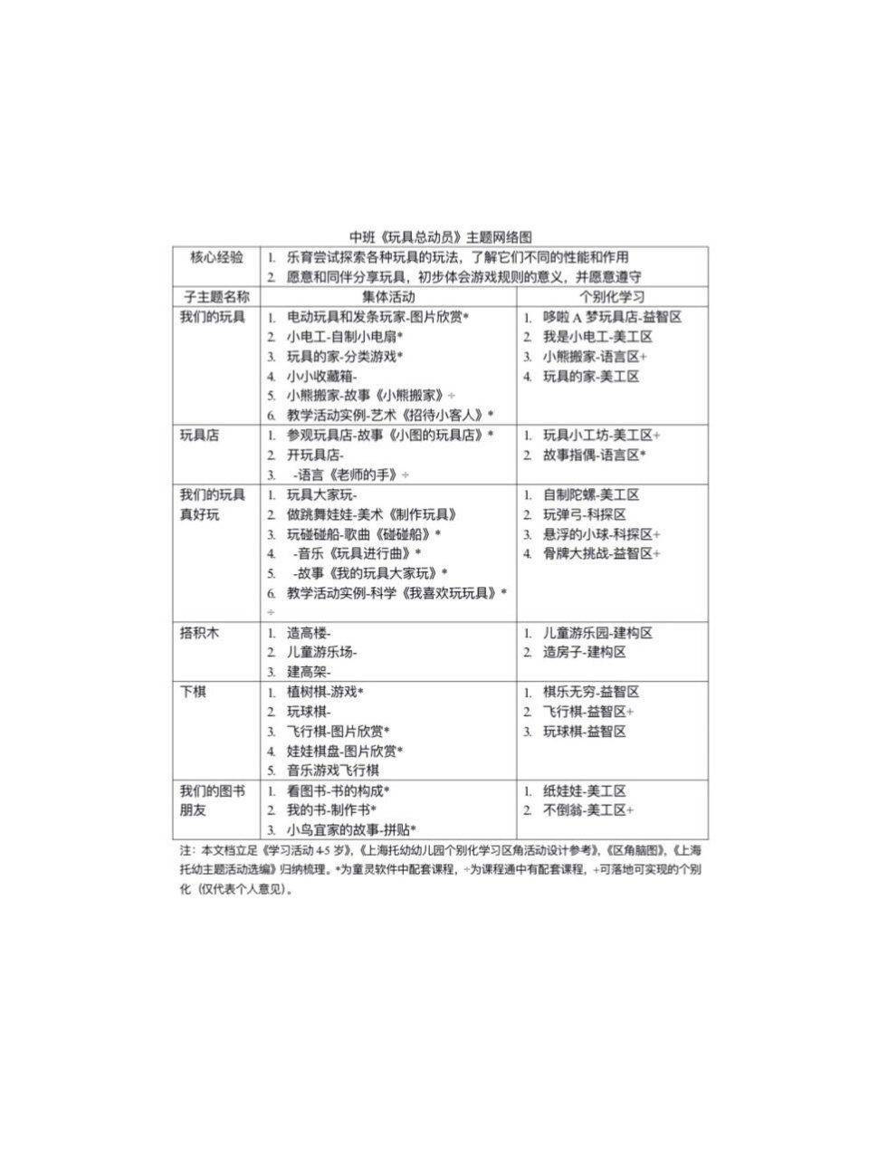 中班玩具总动员网络图图片