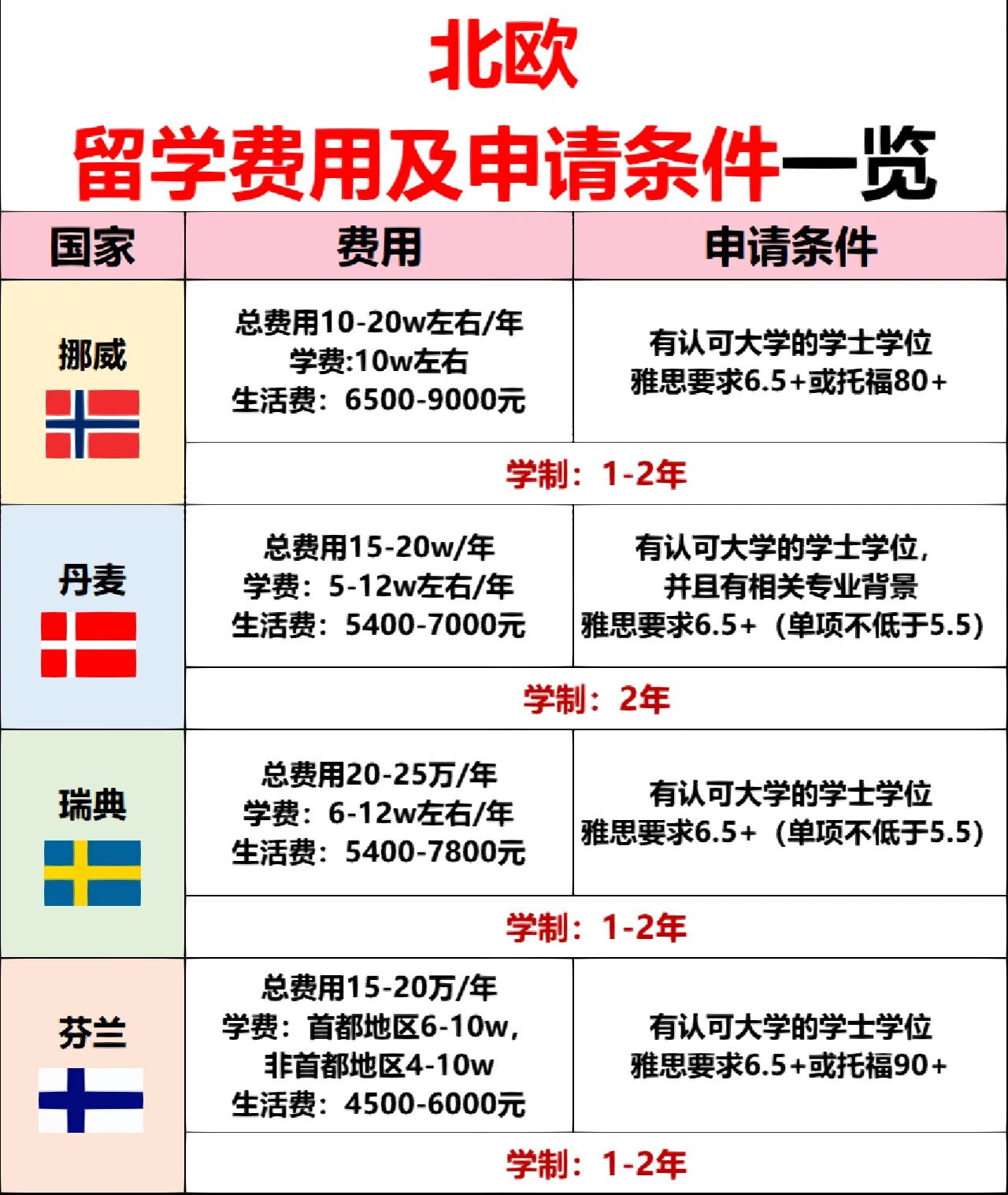 高性价比!北欧留学费用及申请条件一览
