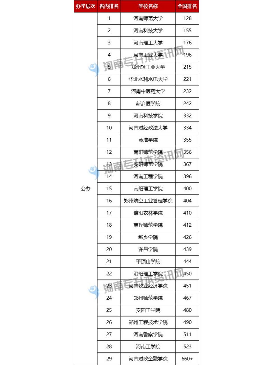 29所公辦院校中,河南師範大學位居榜首,全國排名128,河南科技大學和