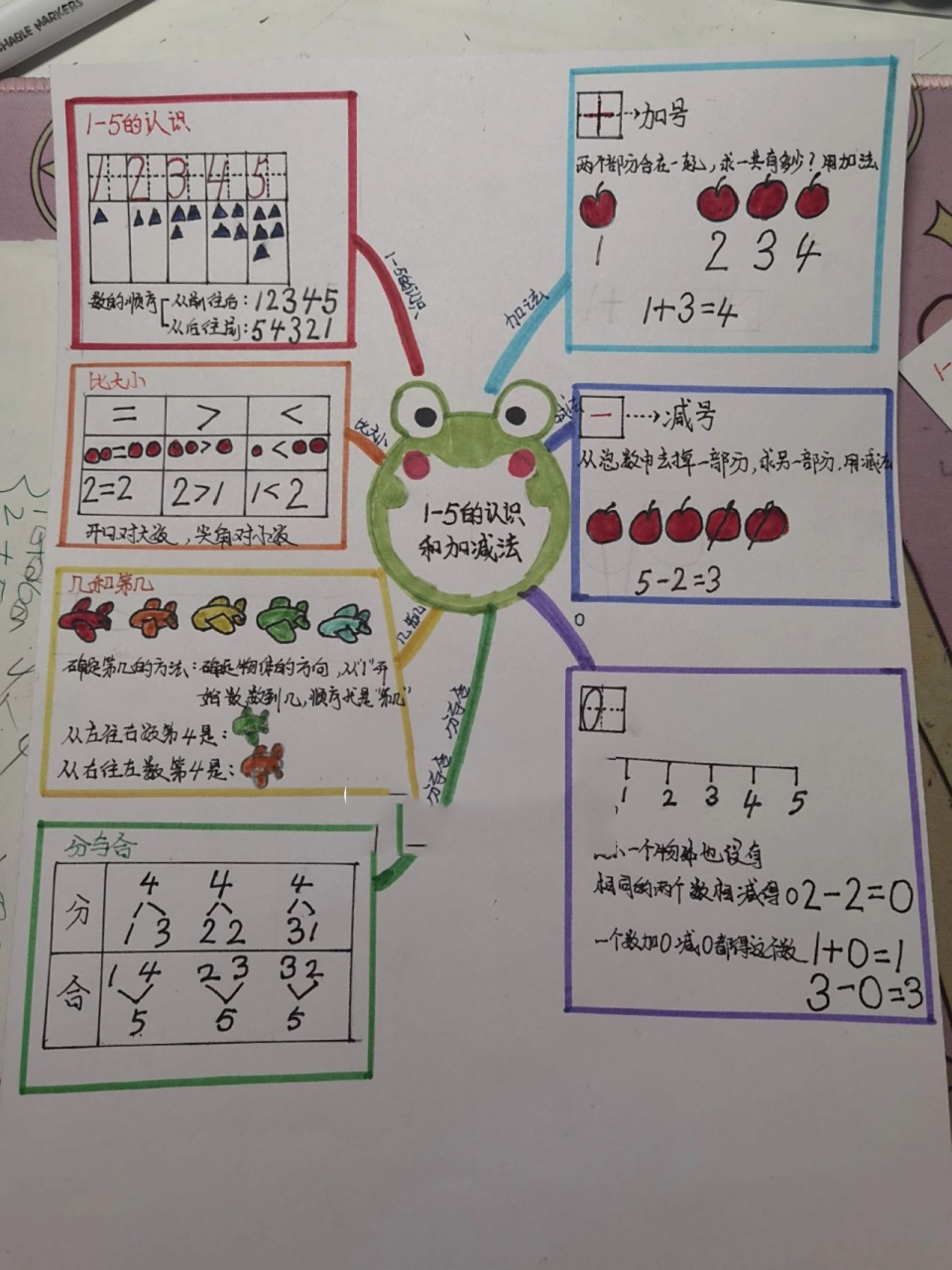 一年级数学思维导图