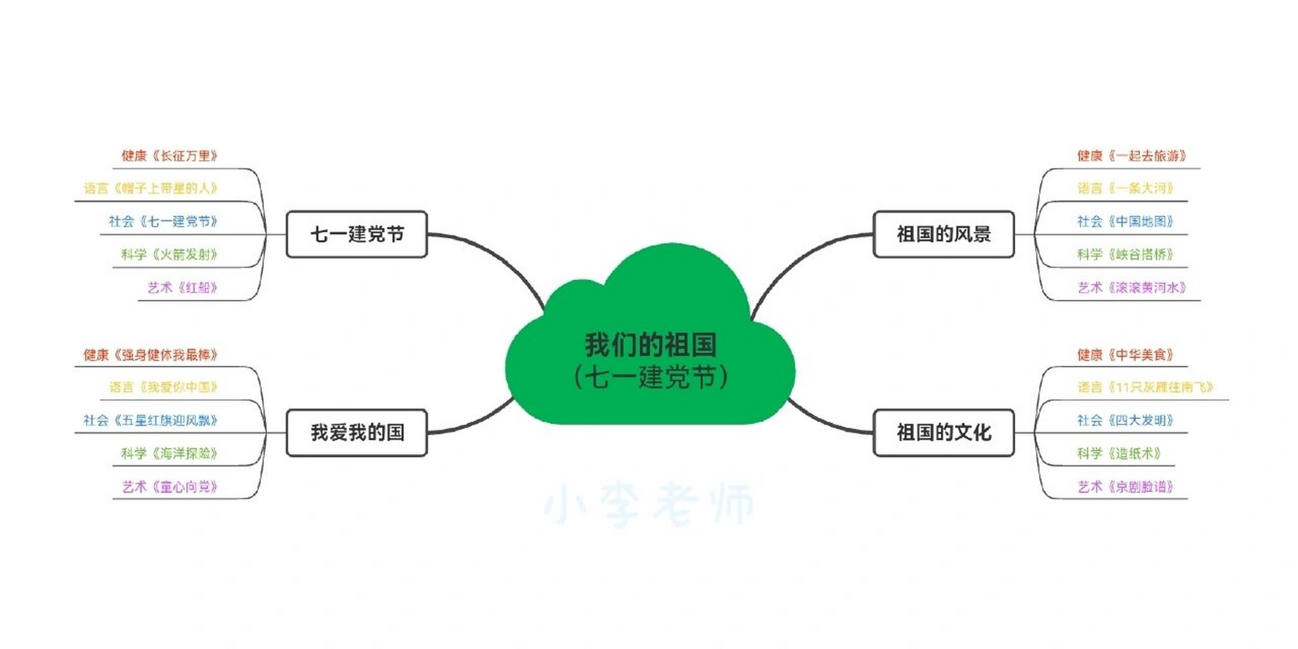 幼儿园祖国七一相关课程9696思维导图 七一建党节相关课程