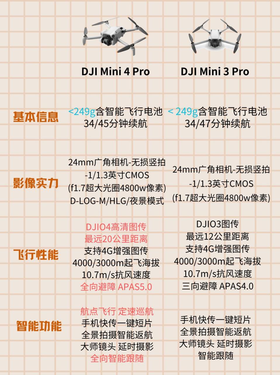 大疆御mini和mini2对比图片