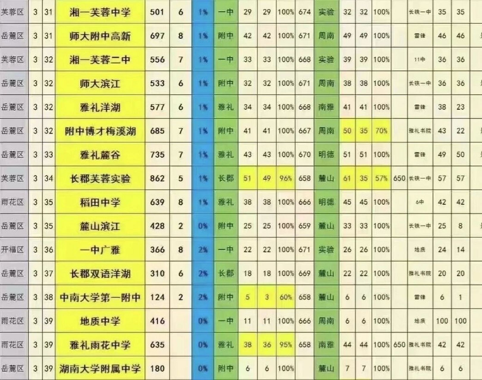 长沙94所中学排名 长沙94所中学排名,派位以及直升人员信息.